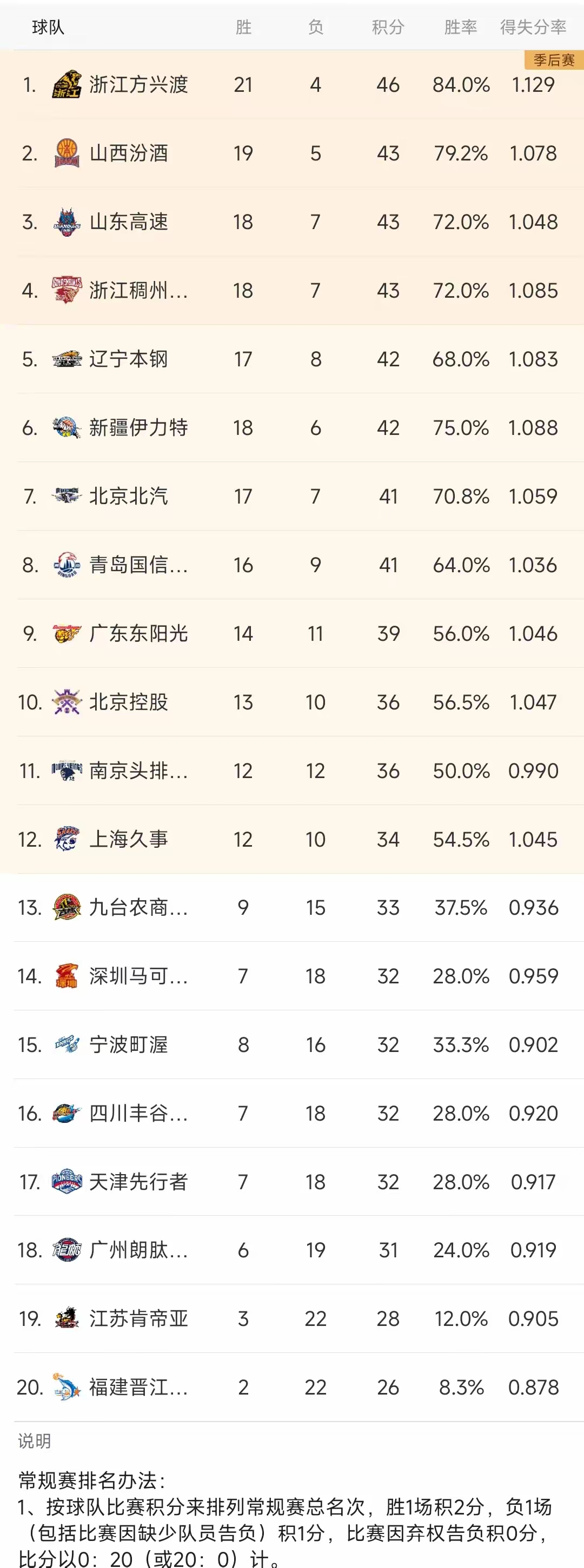 专家预测CBA胜率超六成,结果成焦点 专家预测CBA胜率超六成,结果成焦点