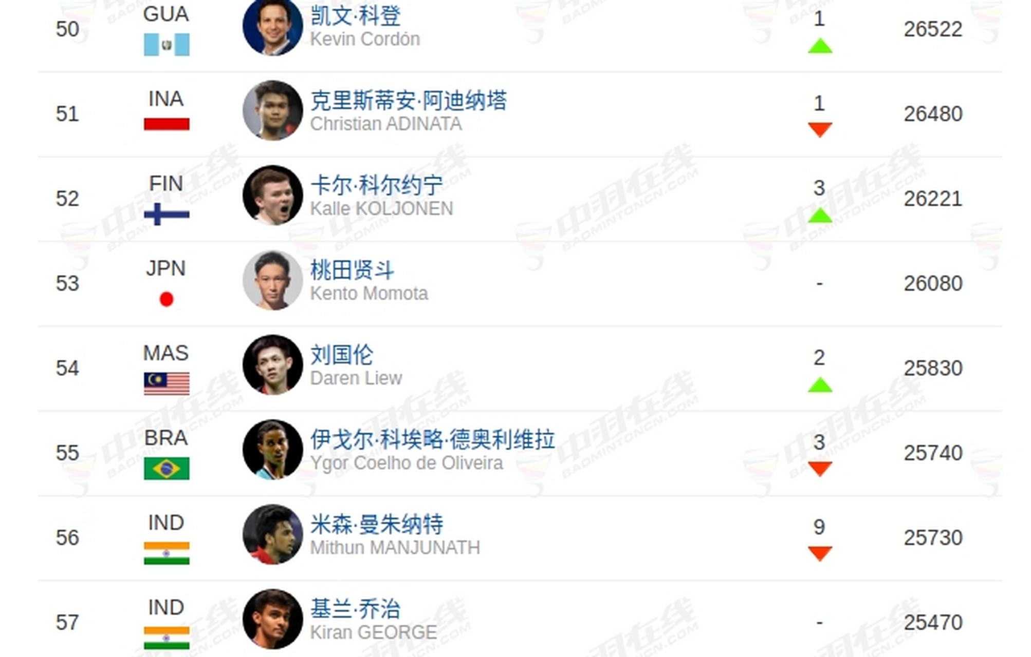 印度队轻取中国队,石宇奇带队取胜 印度队轻取中国队,石宇奇带队取胜